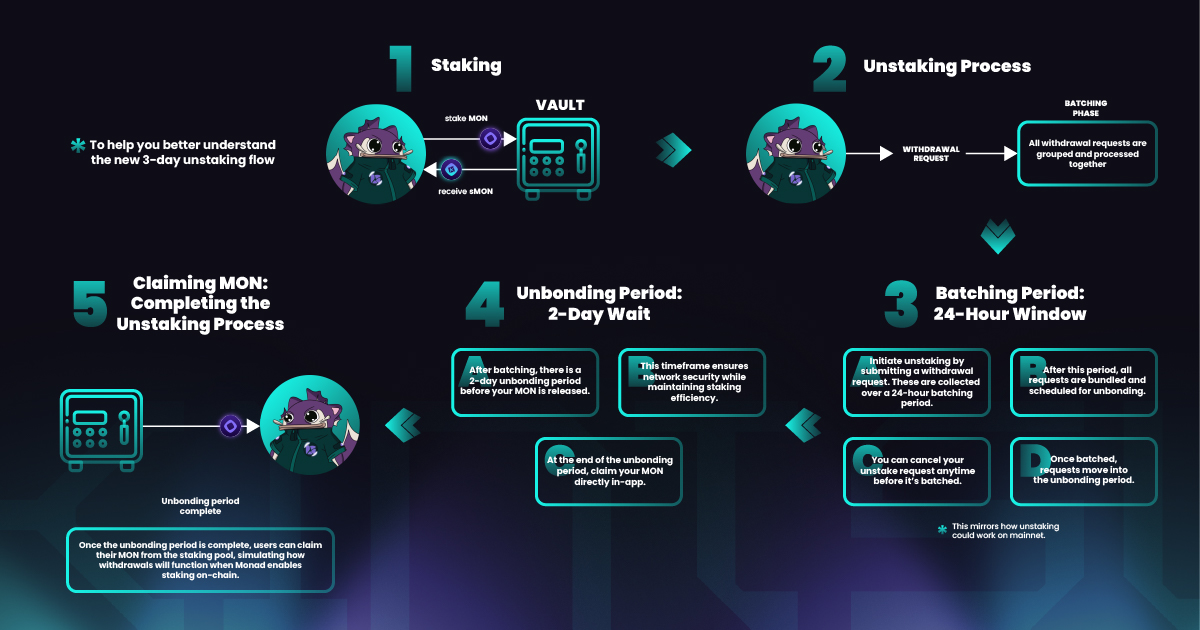 Unstaking Process 01